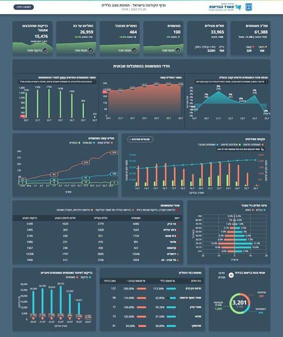 נתוני הקורונה העדכניים